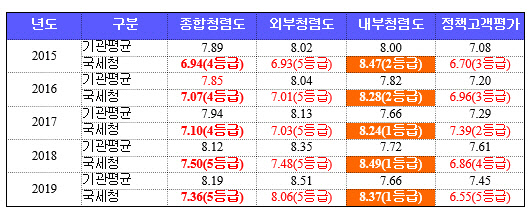 국세청 국민권익위원회 청렴도 평가결과. <양경숙 의원실 제공>